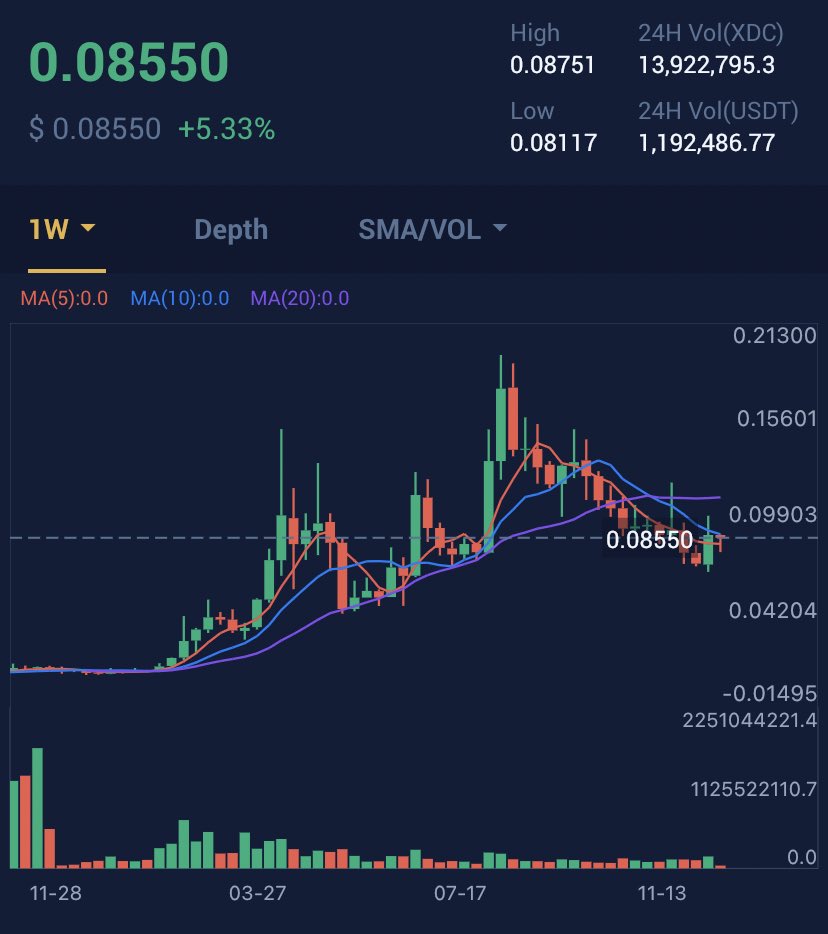 Tokenomics5's tweet photo. #XDC showing a 100% 🚀 coming soon. 2022 potential is huge 0.30 - 0.68. Don’t tell your friends. $XDC https://t.co/1pzSXQbYYg