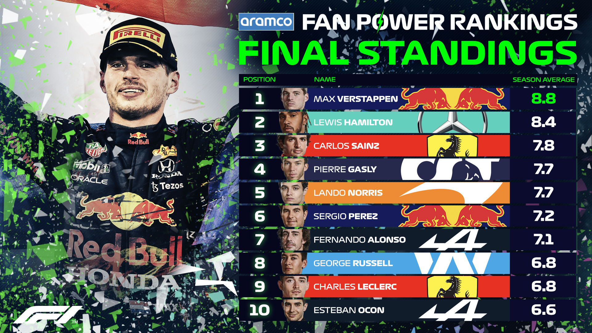 formula-1-on-twitter-2021-aramco-power-rankings-here-are-the