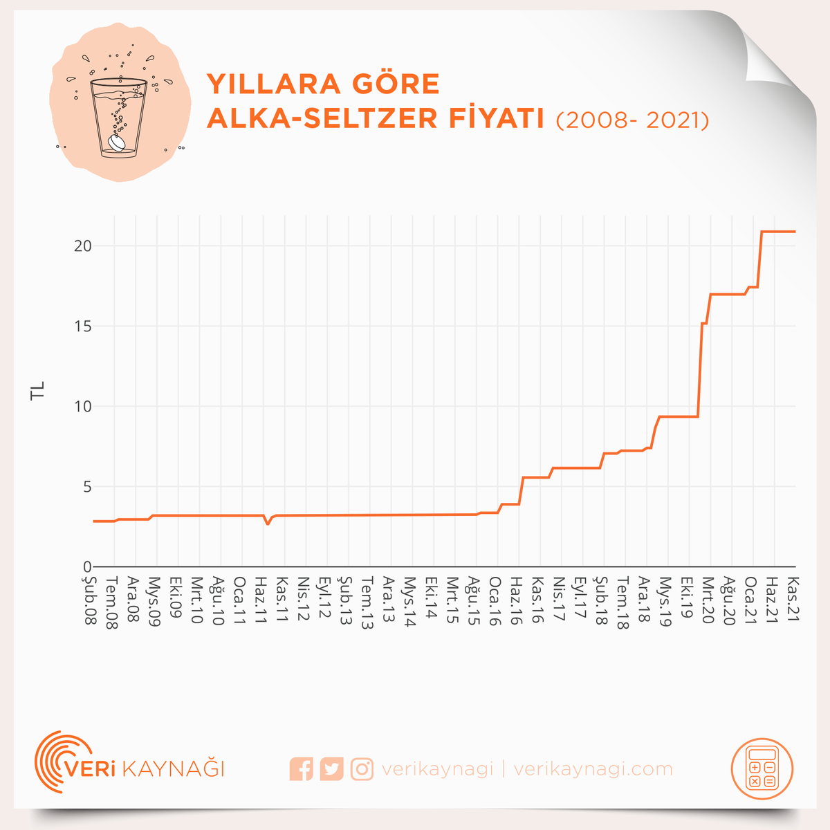 💰Bir kutu Alka-Seltzer'in fiyatı son 5 yıl içinde %275,5 oranında zamlandı. 

2011 Kasım: 3,19 TL
2016 Kasım: 5,56 TL
2021 Kasım: 20,88 TL

verikaynagi.com/grafik/yillara…