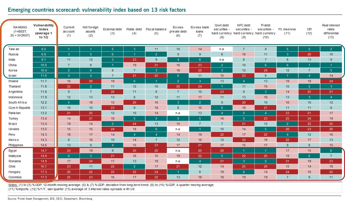 PkZweifel's tweet photo. What #EmergingMarkets are most vulnerable to a tightening Fed. Our vulnerability index (based on 13 indicators) shows:👇

√ 4 worst: Colombia, Hungary, Chile &amp; Romania sharing high external financing needs, often in hard currency

√ 4 best: Taiwan, Russia, India &amp; China https://t.co/tFBJaGSPZS