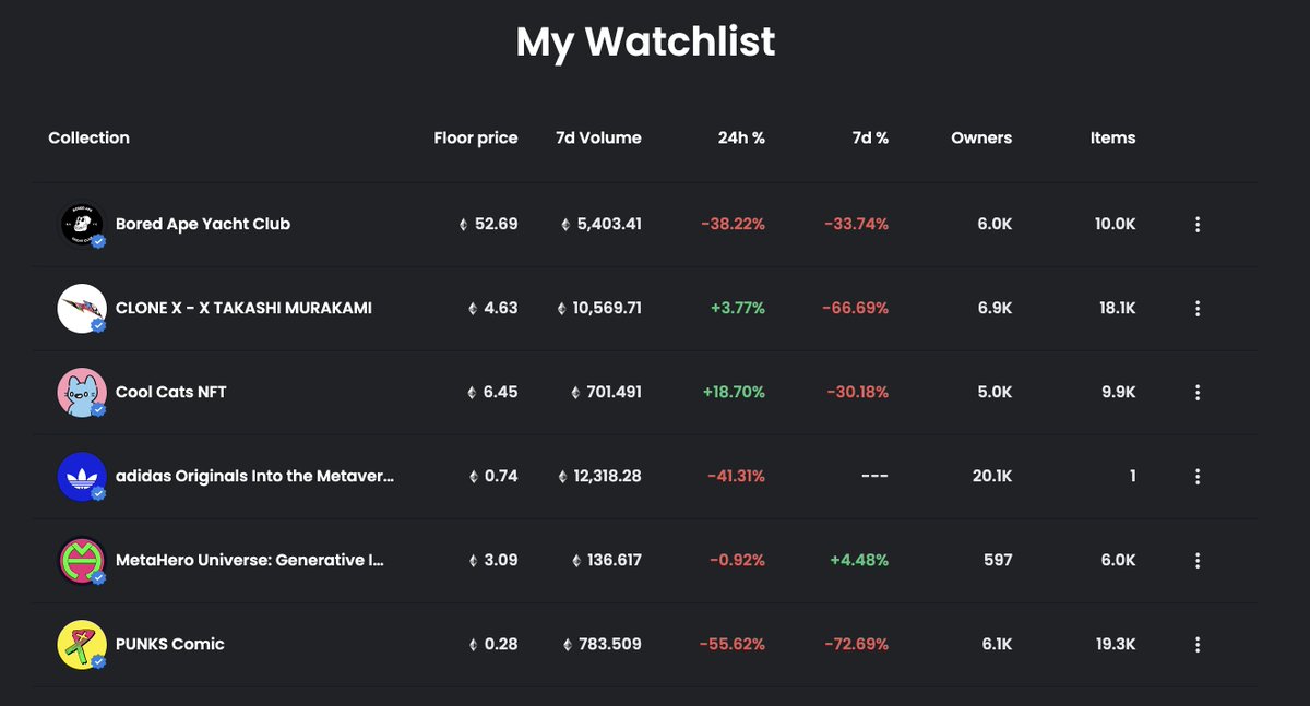OMG I just found a really easy way to track floor prices on OpenSea! 🤯

I don't know if this has been around for ages or what, but I just noticed OpenSea have a 'add to watchlist' button on every collection page so you can track floor prices so easy!!!