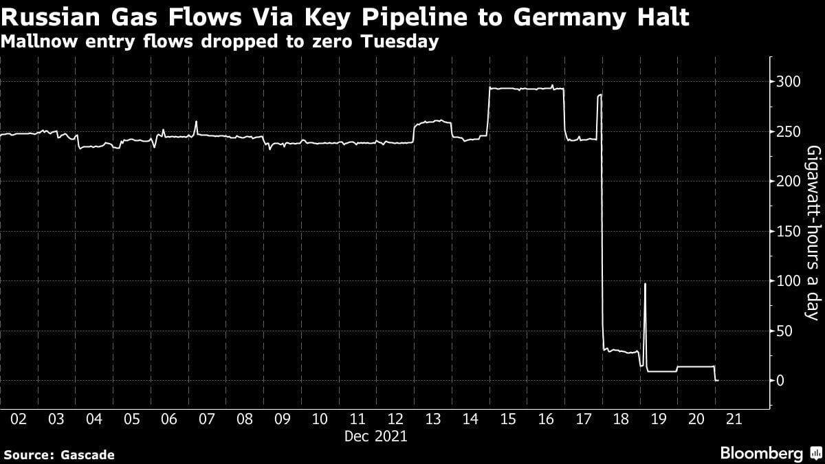 StocksRussia's tweet photo. 🛢🇷🇺🇪🇺#gas #europe #GAZP #OGZPY
Second day Gazprom is not booking gas transit via Yamal-Europe pipeline. https://t.co/Y1xAcIlPkY