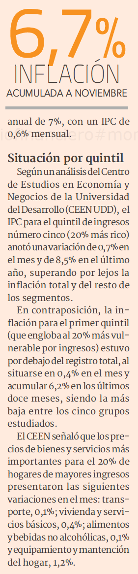 negociosUDD's tweet photo. 🔴ESTUDIO | Hoy en @DFinanciero se dieron a conocer los resultados del IPC por Grupos de Ingresos que elabora mensualmente el @CEEN_UDD, donde se aprecia la inflación por quintiles de noviembre.

➡️Revisa el estudio aquí: https://t.co/2wIRMn3Vj7 https://t.co/INem7w9ooc
