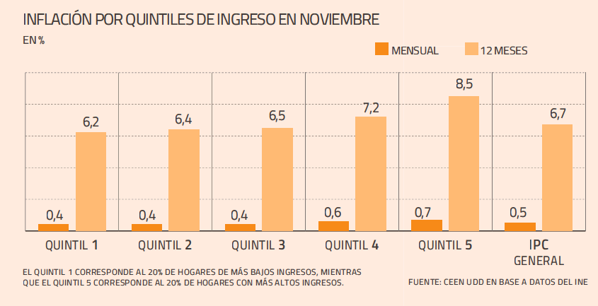 negociosUDD's tweet photo. 🔴ESTUDIO | Hoy en @DFinanciero se dieron a conocer los resultados del IPC por Grupos de Ingresos que elabora mensualmente el @CEEN_UDD, donde se aprecia la inflación por quintiles de noviembre.

➡️Revisa el estudio aquí: https://t.co/2wIRMn3Vj7 https://t.co/INem7w9ooc