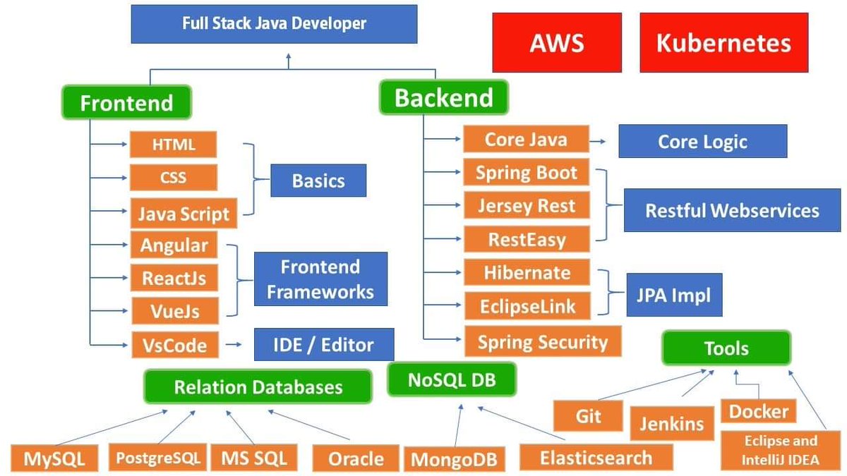 Java http api. Full Stack Разработчик. Java Full Stack Development. Карта java разработчика. Roadmap java разработчика.