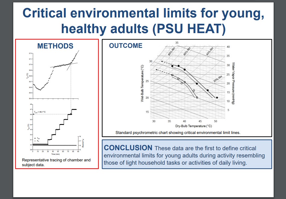 japplphysiol's tweet photo. #ArticlesInPress- “Critical environmental limits for young, healthy adults (PSU HEAT)” By: S. Tony Wolf, et al.
https://t.co/Z21mKtns9d
#JAPPL #HeatStress #HeatBalance @tony__wolf @penn_state https://t.co/vJQwIqi1E8