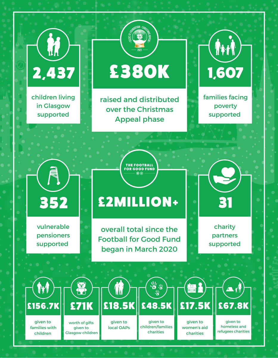 FoundationCFC's tweet photo. Thank you so much for bringing a little magic to many lives this festive period ✨🎄

#ChristmasAppeal2021 | #FootballForGood 💚 https://t.co/cdu6wSXacA