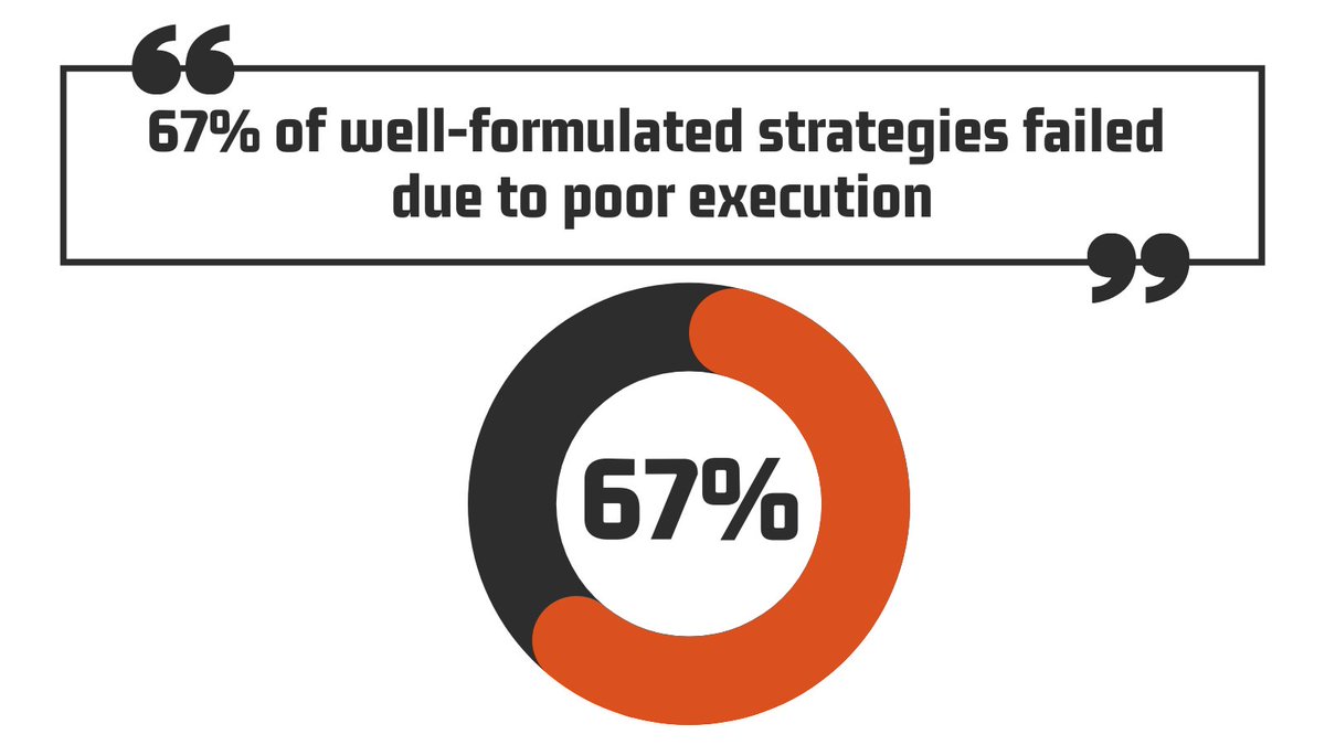 “67% of well-formulated strategies failed due to poor execution”
According to cascade website.🎙
#quotes
#marketing
#strategymarketing