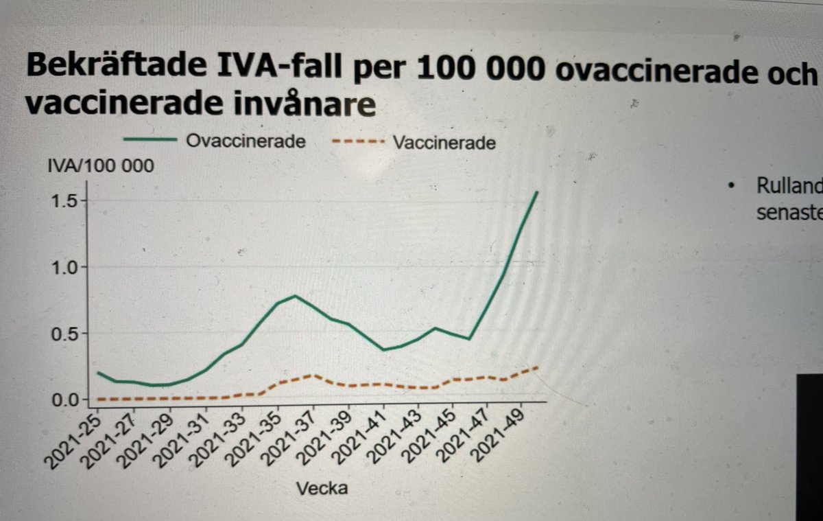 Ingrid_Helander's tweet photo. ELVA gånger högre risk att hamna på IVA som ovaccinerad än vaccinerad. You do the math. #VaccinesWork https://t.co/tvd5FoK6iP