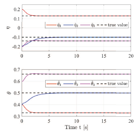 Set-based Adaptive Parameter Estimation for a Class of Systems with Nonlinear Parametrization.
doi.org/10.1109/CCDC52…