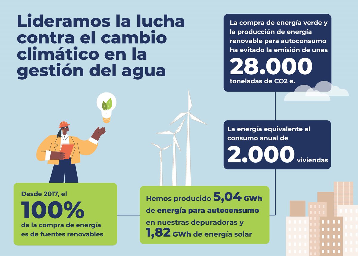veolia_cv's tweet photo. 💪 Lideramos la lucha contra el #CambioClimático 🌎 en la gestión del #agua.
Desde 2017, el 100% de la compra de energía es de fuentes renovables ♻️ ¡Evitamos la emisión de 28.000 toneladas de CO2! #EnergíaRenovable #IDS2020
👉 https://t.co/Z215CdSjTJ https://t.co/nZghvPKtkl