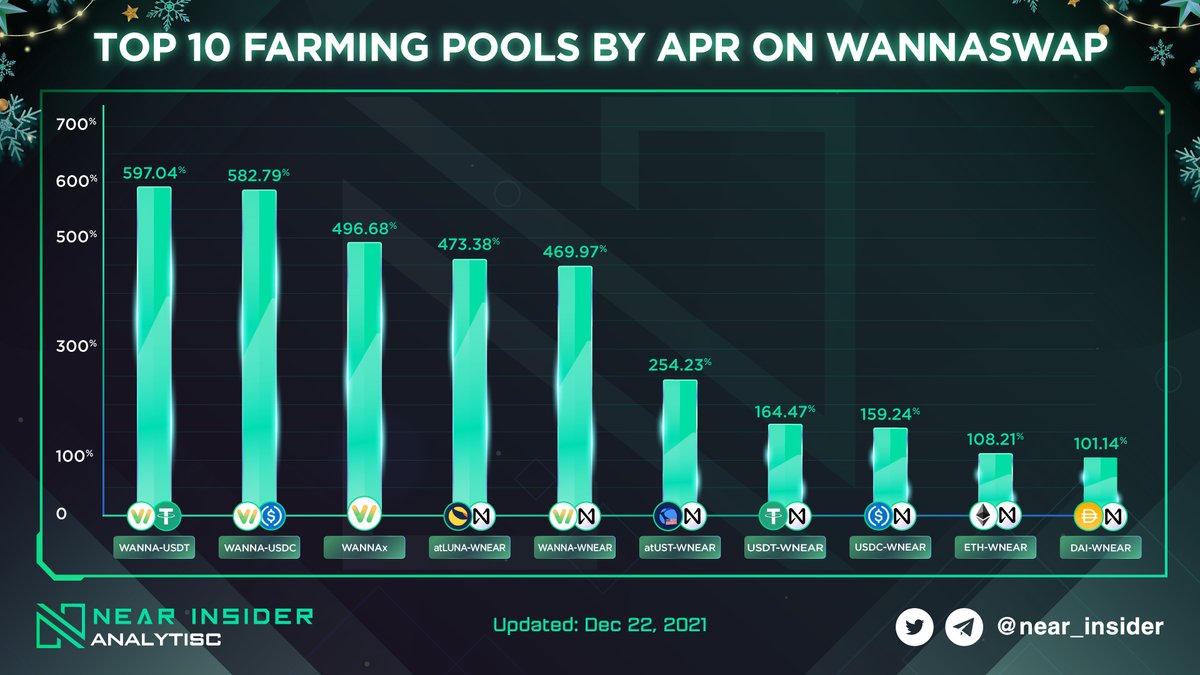 🔥 Top 10 farming pools by TVL on <a href="/wannaswapamm/">wannaswap</a> 

3 pairs with the highest tvl:
🔺 $WANNA - $USDT 597.04%
🔺 $WANNA - $USDC 582.79%
🔺 $WANNAx 496.68%

Farm here:
🟢 wannaswap.finance/farm

#Nearinsider #NearinsiderAnalytics #NEAR #Aurora $NEAR