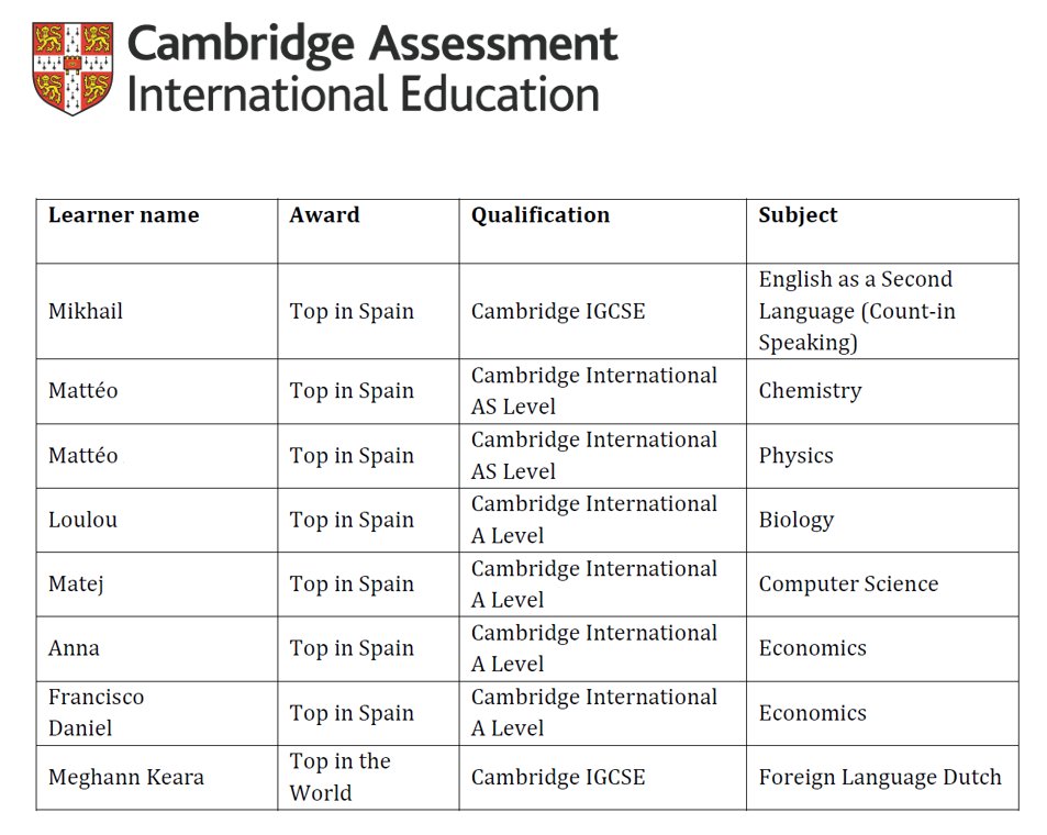BSB_Barcelona's tweet photo. We're proud to announce that BSB students gained Cambridge International ‘Outstanding Achievement Awards’ in the recent examination season. These students have scored as #TopInSpain and #TopInTheWorld out of all candidates. This is a phenomenal achievement! 👏👏
#HighExpectations https://t.co/0FroIvssEC