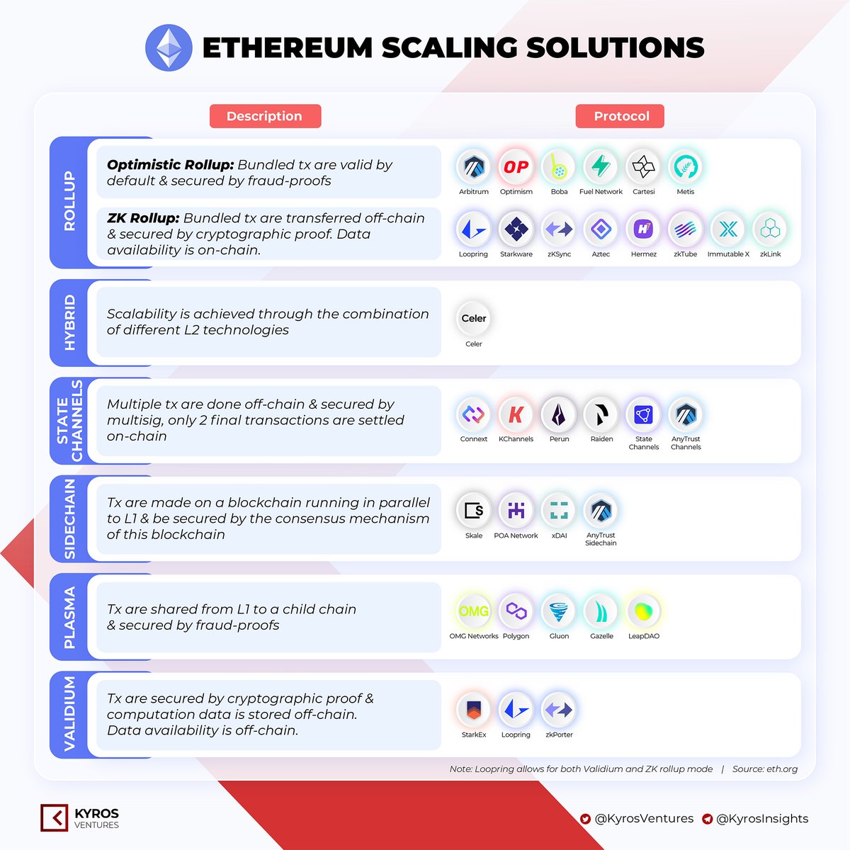 KyrosVentures's tweet image. The #L2 landscape on @ethereum is growing rapidly as many new projects join the game in 2⃣0⃣2⃣1⃣. 

Let's have a quick look at the landscape as a new era of #Ethereum is approaching in 2⃣0⃣2⃣2⃣.

$BOBA $CTSI $METIS $LRC $ZKT $IMX $CELR $RDN $SKL $POA $OMG $MATIC $ETH