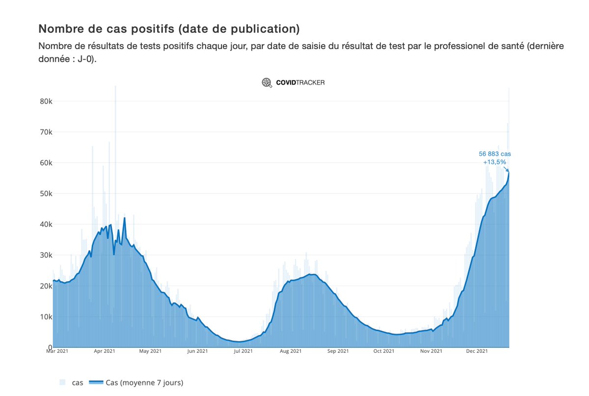 GuillaumeRozier's tweet photo. 84 272 cas positifs ont été remontés aujourd’hui, un nouveau record depuis le début de l’épidémie en France (le record du 8 avril était lié à un rattrapage). https://t.co/6CpgTIXKIC