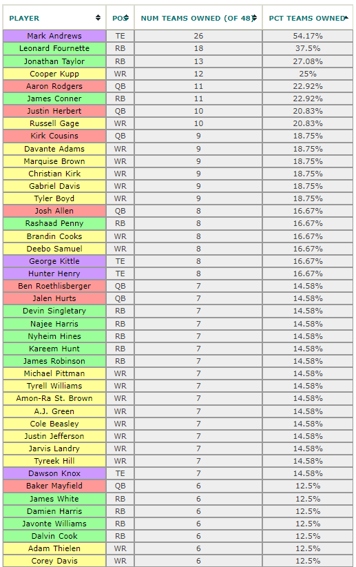 fantasymojo's tweet photo. Player ownership among the 48 tms left in the @FFPC Best Ball Tourney competing for $100K top prize. We started with 4,608
Every one of the 48 gets at least $1500 (.375 ETH) for making it this far. Honor them in the Twitter streets.
Complete list ‡οΈ
https://t.co/HR6Rj1CV2t https://t.co/GRcrgZA5cP