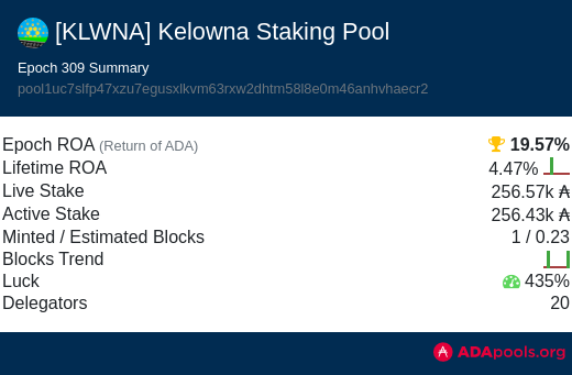 KelownaStaking's tweet photo. Epoch 309 Summary
Epoch ROA: 19.57% π₯³π₯³
Luck: 435% ππ
This epoch, KLWNA has been assigned 0/0.23 blocks.
Thank you for staking #KLWNA
#StakeCanadian #StakeKLWNA https://t.co/ADk0XxOsTq