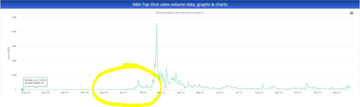 cryptoslamio's tweet photo. In the Last 7 days @flow_blockchain has seen ~150% increase in sales while other blockchains lag. 

It's around this time last year that @nbatopshot was starting to get in gear for an epic run!
🏀⚡️
https://t.co/0Brf97lOAq https://t.co/S1yLeAALv6