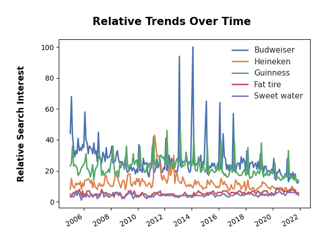 SapienSignals's tweet photo. The battle since 2004-12-22.  #Budweiser #Heineken #Guinness #FatTire #SweetWater  #ArtificialIntelligence #Sapiens https://t.co/yzT1lWfuTT