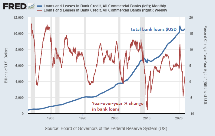 LynAldenContact's tweet photo. Bank lending is turning up. https://t.co/W7UZUi0EOk