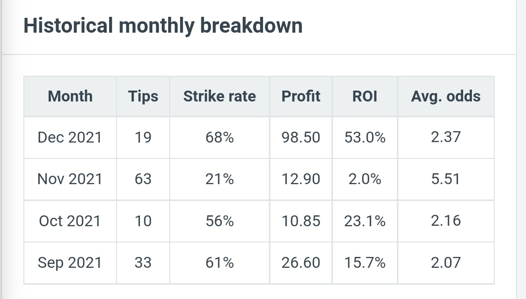 Sep 21: +26.6u ✅
Oct 21: +10.85u ✅
Nov 21: +12.90u ✅
Dec 21: +98.5u ✅

Join here: ($26/Month Only) 
tipstrr.com/tipster/king-o…

You receive picks to your email &amp;  Telegram.