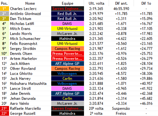 F2_F1V's tweet photo. Volta 20/55

- A @CamposF1v caga completamente no pit de @SirotkinSergeyV e o msm retorna apenas em P9. agora só um milagre para fazer o russo voltar a briga
- @F1vRaffaele (@SexoRacingWF1) BATE SEU CARRO NA SAIDA DOS PITS DE MANEIRA INACREDITAVEL E ESTÁ FORA DA CORRIDA https://t.co/cQGjmqsx1t