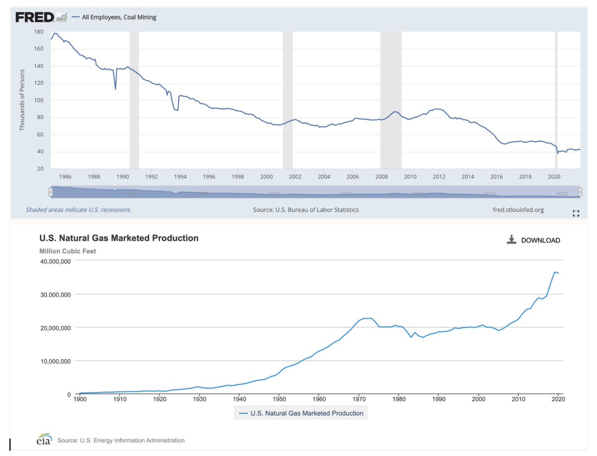 MMButterworth's tweet photo. @DavidShafer Pretty sure TX is the one that demolished the coal Industry by producing cleaner and cheaper natural gas.  This is how a free market works. https://t.co/bOEYw6enZ2