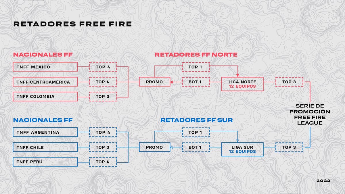 LVPPeruFF's tweet photo. NUEVA COMPETICIÓN SUR ⚠️

Bienvenidos a la nueva era: Retadores Free Fire Sur 🔥 

Es momento de postular a tu equipo para la nueva liga que @freefirelatam junto a la #LVP tienen para ti 🔥

Más información en: https://t.co/m7YAzcxfe2 https://t.co/4wFNl1ECmr