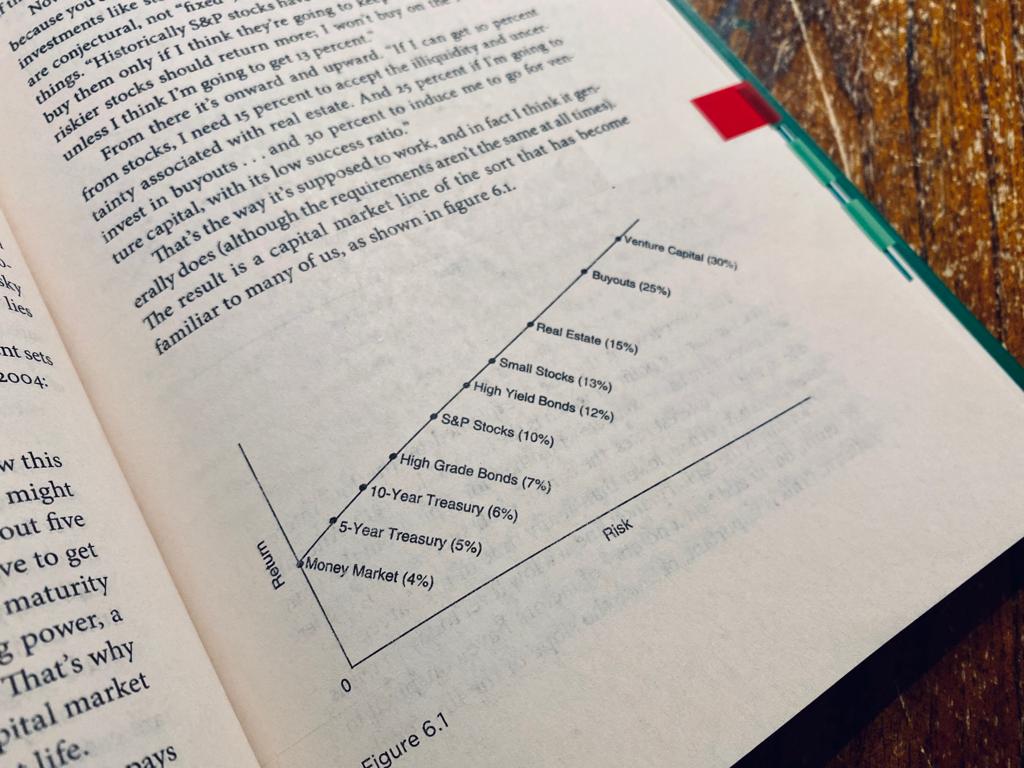 ArchitectingW's tweet photo. That's how the risk/reward relationship is supposed to work &amp; generally does, most of the time, but does it always? #FinancialFreedom #valueinvesting #firstgeninvestors #architectingwealth #investing #financialliteracy #financialeducation @HowardMarksBook #TheMostImportantThing https://t.co/pxb0IrNfXt