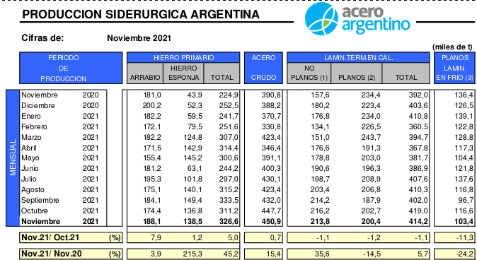 egis57's tweet photo. Producción #acero
Noviembre
Fuerte incremento producción en primarios +45,2% ia
Producción durante este año está siendo una de las más altas desde 2014
A pesar de la pandemia la siderurgia supera la producción en la #Macrisis
At.: $TXAR #Ternium #Siderar
#ReactivaciónEconómica https://t.co/yrUtU9lQpz
