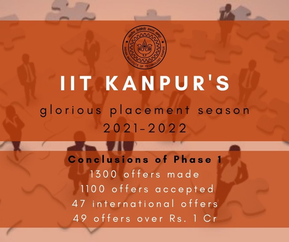 #IITKanpur ends its Phase I of placement season 2021-22 on a high!
- 47 international offers, a jump of 150% from last year
- USD 287,550 for international highest package &amp; Rs. 1.2 Cr for domestic
- 49 offers above Rs. 1 Cr
- More than 80% students placed
#placements #itsiitk
