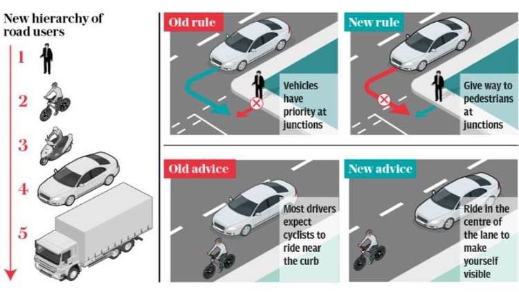 willnorman's tweet image. The Highway Code is changing - giving priority to people walking and cycling. 

V welcome and long overdue - but not a silver bullet. We’ll continue to build new cycle lanes &amp;amp; pedestrian crossings and work with @metpoliceuk to enforce the law.
