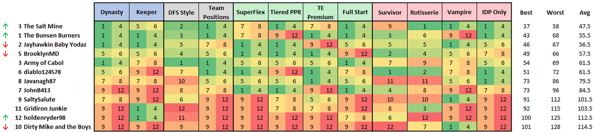 FFIronman's tweet photo. It was a low scoring Week 15, but we're pushing on!  Here's the current finish projections for this year's competition... https://t.co/HlbJ2EjyDU