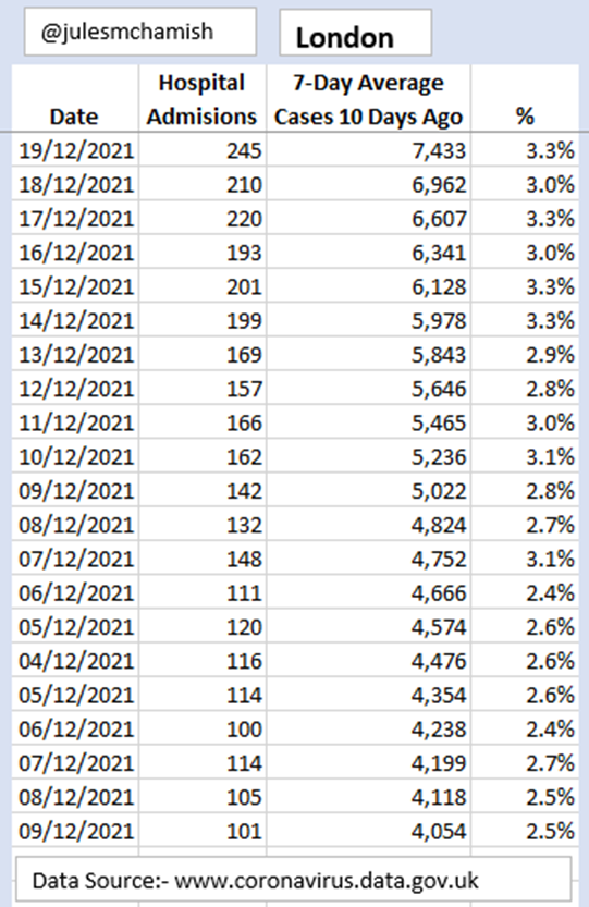 julesmchamish's tweet image. I’m Interested in the link between coronavirus cases and hospital admissions. A person ends up in hospital 10-14 days after infection.
So let’s look at #London. What proportion of cases (weekly 7-day average) convert into hospital admissions 10 days later?

./1