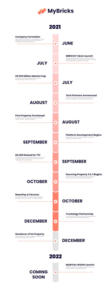 MyBricksFinance's tweet photo. Click & Zoom 🔍
Here's just a very small snippet of everything that we (and by we, we mean everybody in the #BrickArmy) have achieved together in 2021.
Thank you for an incredible 6 months.
Now onto 2022. 🧱
#YearInReview #YearinCrypto https://t.co/UISASmL5i3