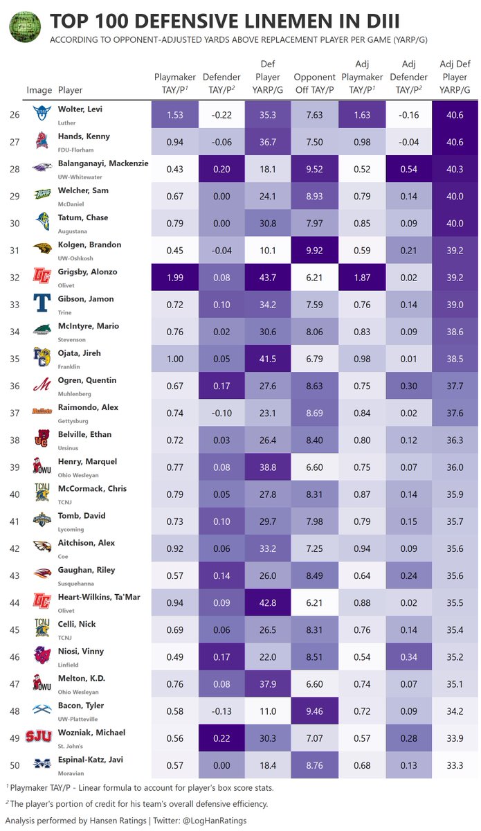 LogHanRatings's tweet photo. Who were the 100 most productive Defensive Linemen in #d3fb this season? https://t.co/nRLNNop2dH