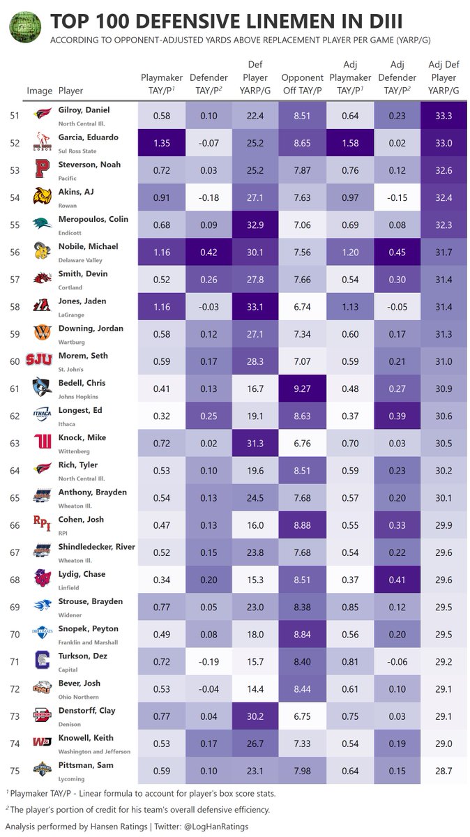 LogHanRatings's tweet photo. Who were the 100 most productive Defensive Linemen in #d3fb this season? https://t.co/nRLNNop2dH