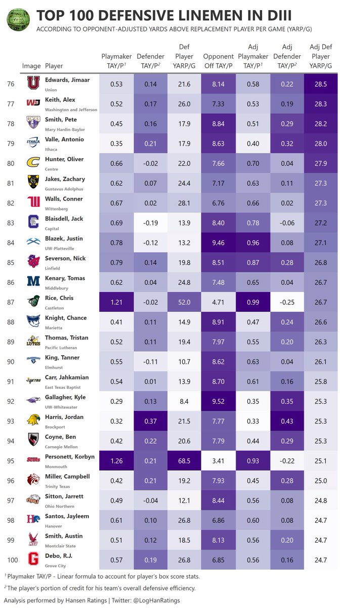 LogHanRatings's tweet photo. Who were the 100 most productive Defensive Linemen in #d3fb this season? https://t.co/nRLNNop2dH