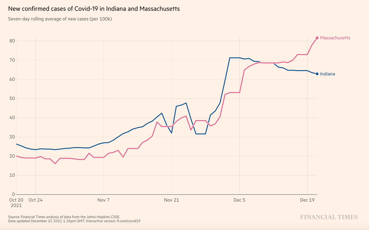 gbosslet's tweet image. 2 states, 2 pictures

Almost identical population sizes

Massachusetts has 73% vaccinated
Indiana 53%

Cases nearly identical. Deaths more than twice as high in Indiana.

Get the vaccine.