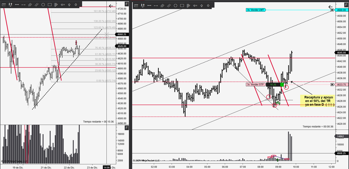 thony_williams's tweet photo. Buen miércoles para todos, comenzamos el día  con el #ES #SPY rebotando donde tenia que hacerlo en la directriz horaria, y recapturando el 50% del TR de 5min en la fase D, lo cual casi siempre indica continuidad al estar finalizando una causa, Con miras a 4660-4680🤞 https://t.co/z3TfsXfm06