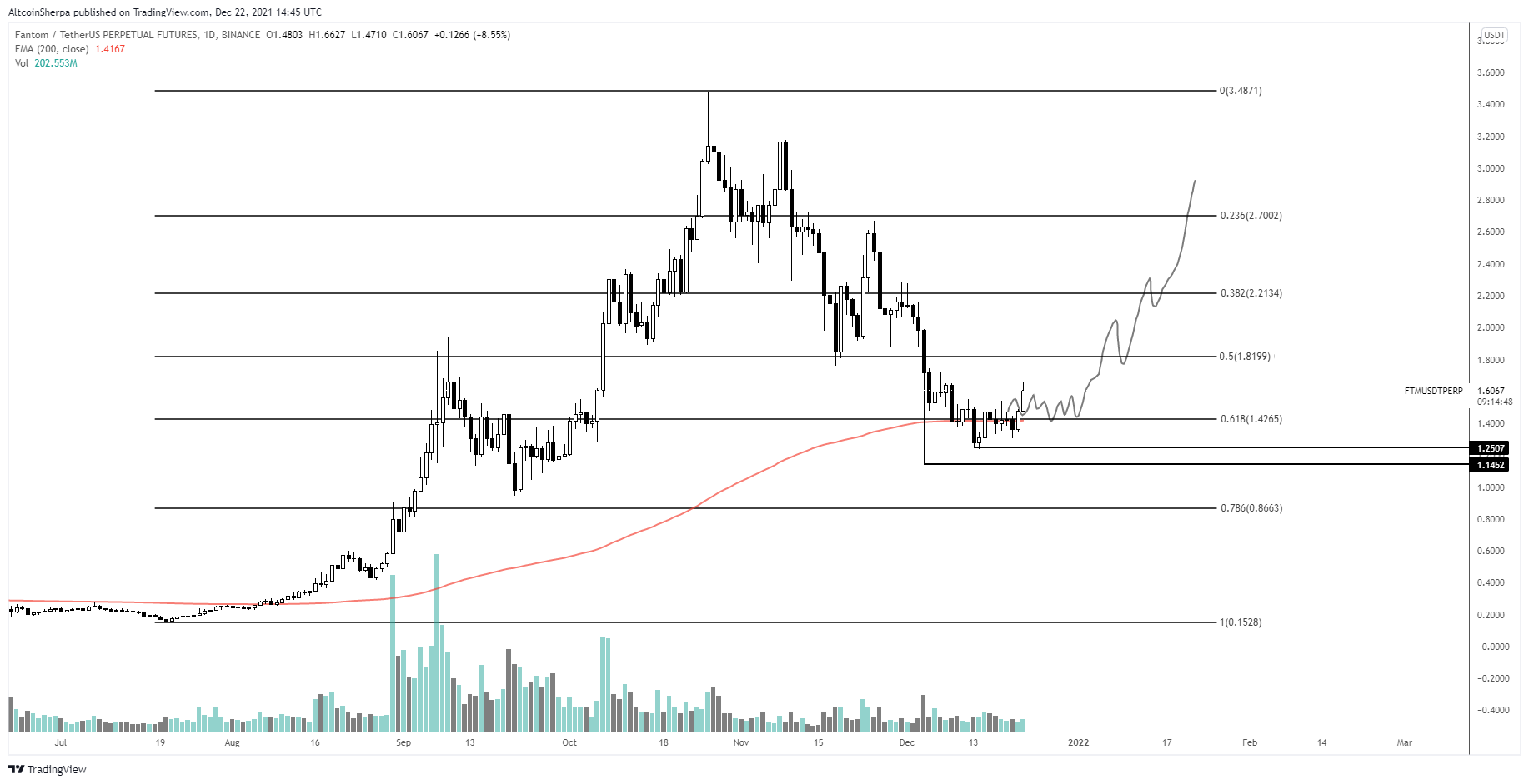 Fonte: Altcoin Sherpa / Twitter