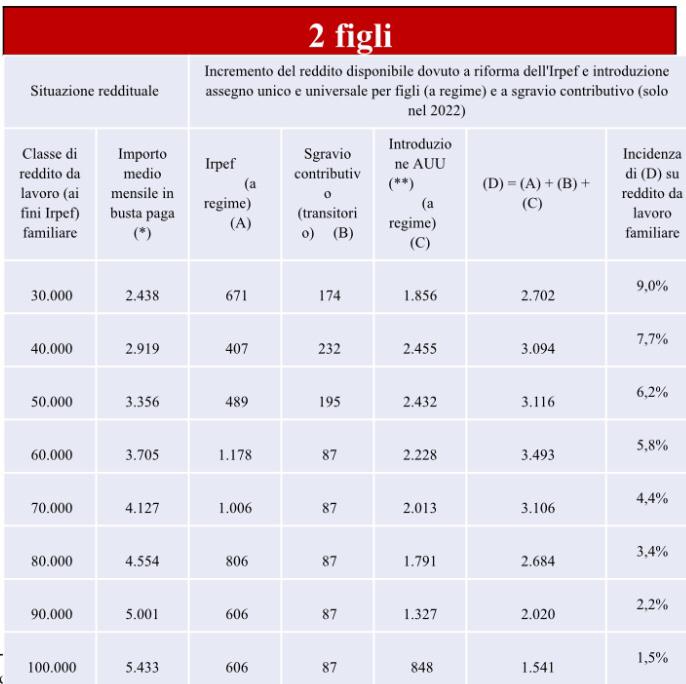Per sostenere che la riforma Irpef favorirebbe i ceti medio-bassi, #Draghi ha (implicitamente) citato questa tabella. E, ovviamente, ha letto solo il primo rigo. #CONFERENZASTAMPA