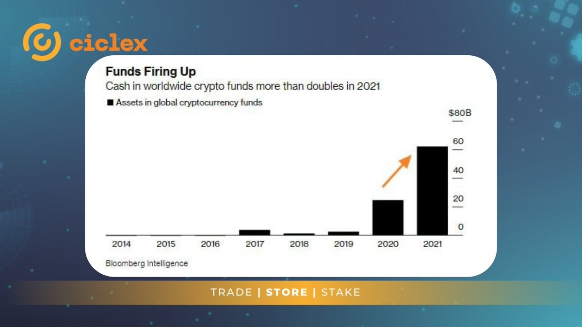 ciclex_com's tweet photo. 🔎Cryptofunds have significantly increased monetary volumes in 2021✅ https://t.co/xl6HItg18F