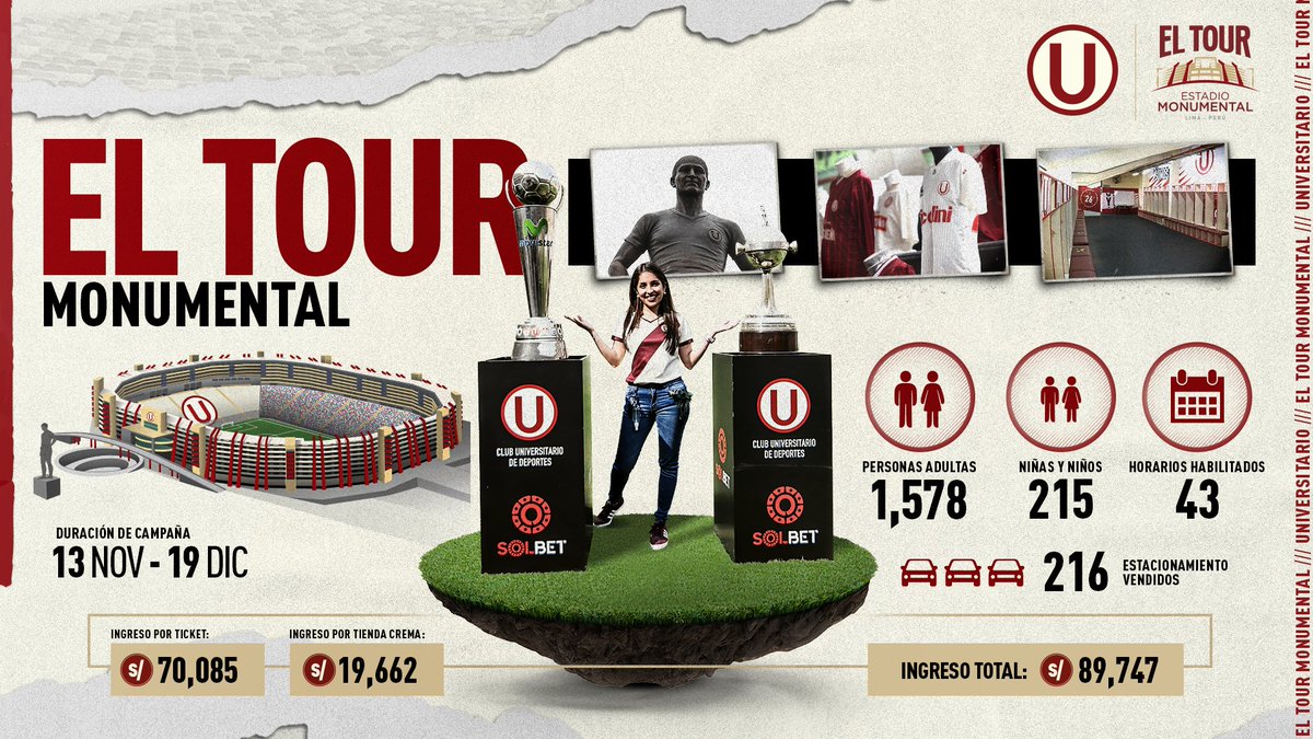 ¡Un proyecto exitoso! 🏟️ 👏

Estas son las cifras que nos dejó el Tour Monumental desde su lanzamiento. Un gran logro que demuestra que no existen los límites cuando la hinchada crema y nuestro club trabajan juntos.

¡Muchas gracias, merengues!

#JuntosSomosMásFuertes
#YdaleU