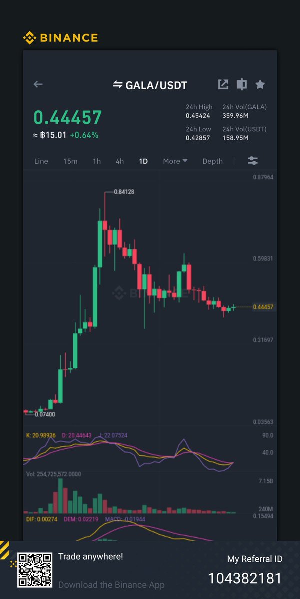 FUnityUSE's tweet photo. GALA may be increased or decreased ?
In Thailand, Bitkub have more trends to go up......

How about others ? https://t.co/hzCssqmwSP