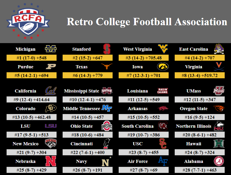 Rankings! Michigan @RetroBitCoach remains at the top and stays undefeated at 17-0!

Our 4 wildcards:
#2 Stanford <a href="/RetroTrees/">RetroGlobe</a> 
#3 West Virginia <a href="/RBCoachReaper/">Reaper</a> 
#4 East Carolina <a href="/RB_Bananas/">Retro Coach Bananas</a> 
#5 Purdue <a href="/RCFA_Purdue/">Purdue RCFA</a>
