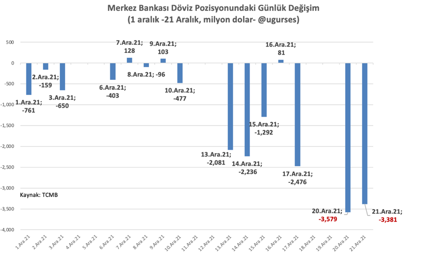 Merkez Bankası'nın pazartesi günü 3.5 milyar dolar, salı günü de 3.4 milyar dolar sattığını bankanın veri sisteminde görüldü. Kısaca piyasa manipüle edildi.
