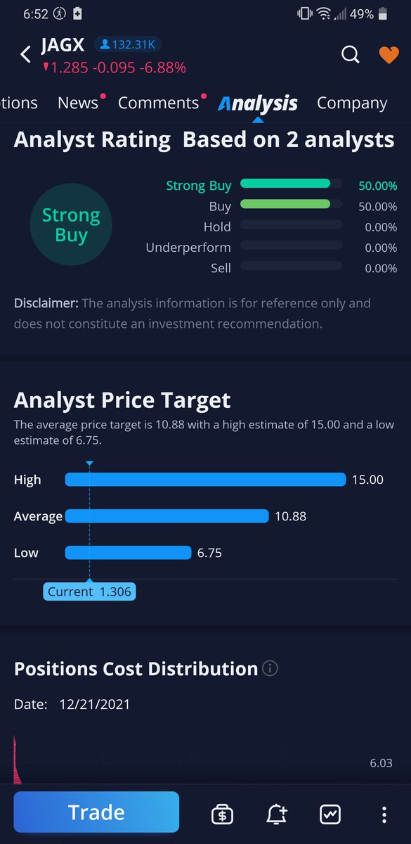 We will win!! #PT 15.00 #LFG #ShortSqueeze still happening at $jagx #ape call is going out! #WallSt #wallstreet #wallstreetbets #wsb #ApeStrongTogether #HODL #HODLiday #Hodlers #stonk #stocks #investments #investing #invest #buythedip #fuckshorts #fuck #hedgies #buy https://t.co/JCyLGbHdpH