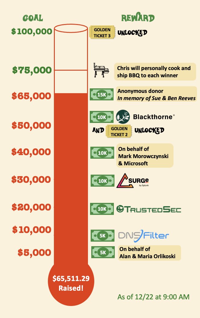 chrissanders88's tweet photo. With two days left, we just broke the 65K mark on our fundraiser, unlocking another 15K match. That's over 130K total raised for charity. Remarkable!

Our next goal is $75K, which is the BBQ tier! Will we make it? 

Prize list and entry instructions here: https://t.co/UeVGrDd5rC https://t.co/SAq63E5aUa