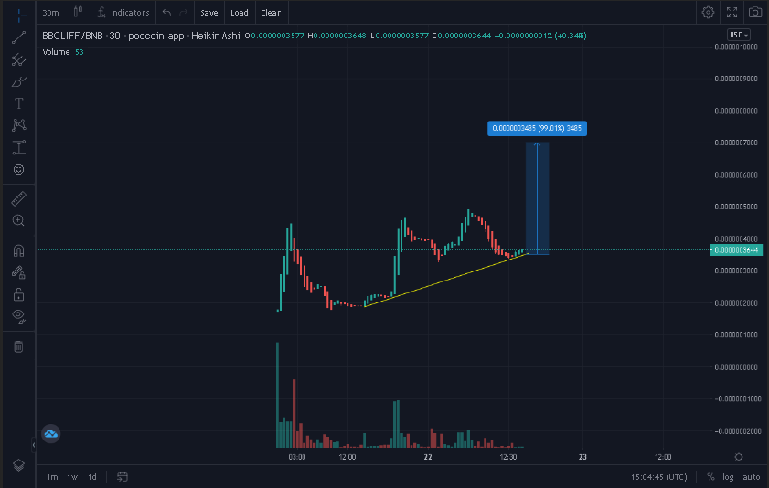 goldsoulthe's tweet photo. Remember #babycliffordinu ? 
Hit ATH 2 times.🔥
today we gonna go even harder 🚀

@BabyCliffordInu 💎

$Cliff #CliffordInu #babyclifford #BSCGem https://t.co/RWZZlS8DVk